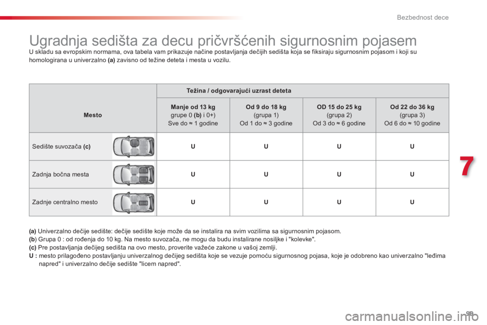CITROEN C3 2014 Priručnik (in Serbian) 7
Bezbednost dece
99
Težina / odgovarajući uzrast deteta
MestoManje od 13 kggrupe 0(
b )i 0+)
Sve do ≈ 1 godine
Od 9 do 18 kg(grupa 1)
Od 1 do ≈ 3 godine
OD 15 do 25 kg(grupa 2)Od 3 do CITROEN C3 2014 Priručnik (in Serbian) 7
Bezbednost dece
99
Težina / odgovarajući uzrast deteta
MestoManje od 13 kggrupe 0(
b )i 0+)
Sve do ≈ 1 godine
Od 9 do 18 kg(grupa 1)
Od 1 do ≈ 3 godine
OD 15 do 25 kg(grupa 2)Od 3 do