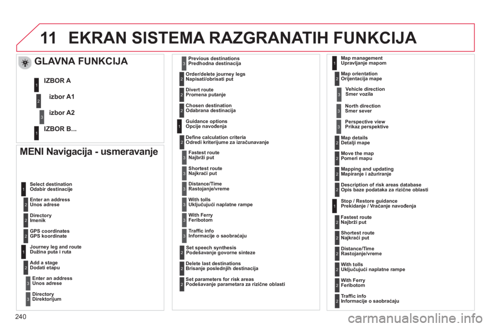 CITROEN C3 2014  Priručnik (in Serbian) 11
240
EKRAN SISTEMA RAZGRANATIH FUNKCIJA 
  MENI Navigacija - usmeravanje
  Enter an addressUnos adrese  
 Select destination
Odabir destinaci
je 
  
DirectoryImenik
  GPS coordinates
GP
S koordinate