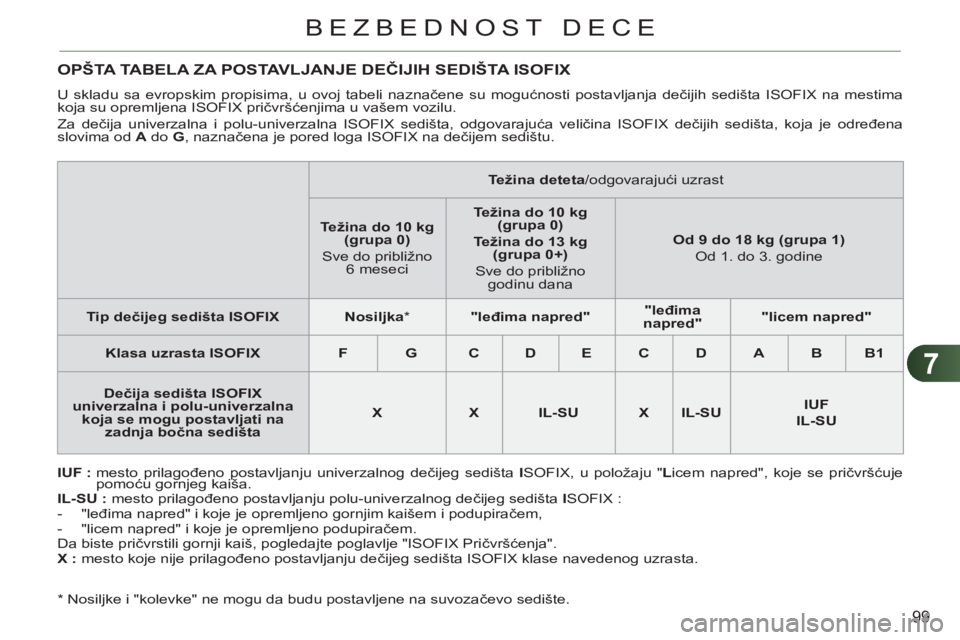 CITROEN C3 2013 Priručnik (in Serbian) 7
99
BEZBEDNOST DECE
*
Nosiljke i "kolevke" ne mogu da budu postavljene na suvozačevo sedište.
OPŠTA TABELA ZA POSTAVLJANJE DEČIJIH SEDIŠTA ISOFIX
U skladu sa evropskim propisima, u ov CITROEN C3 2013 Priručnik (in Serbian) 7
99
BEZBEDNOST DECE
*
Nosiljke i "kolevke" ne mogu da budu postavljene na suvozačevo sedište.
OPŠTA TABELA ZA POSTAVLJANJE DEČIJIH SEDIŠTA ISOFIX
U skladu sa evropskim propisima, u ov