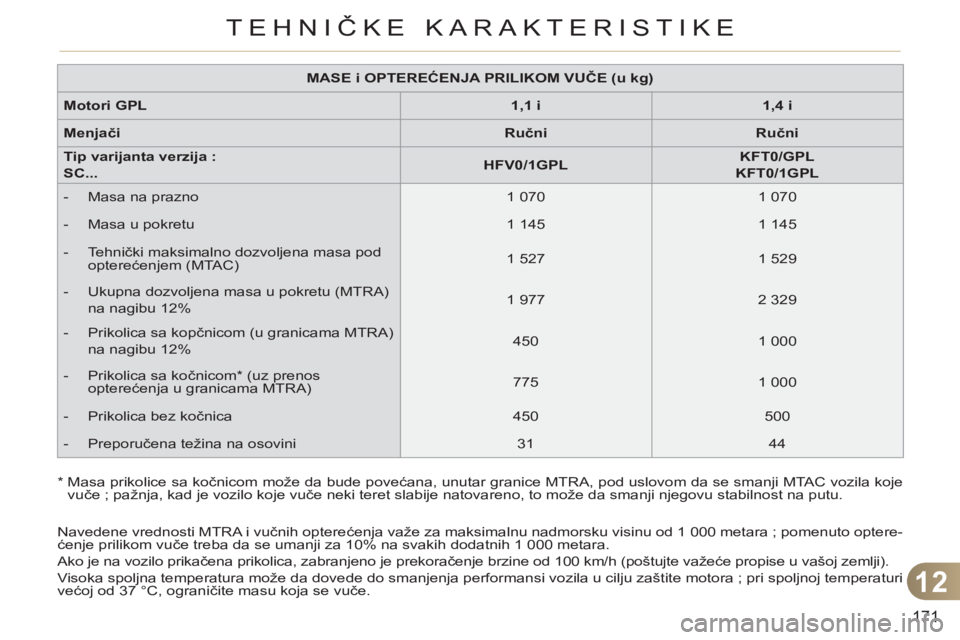 CITROEN C3 2013  Priručnik (in Serbian) 12
171
TEHNIČKE KARAKTERISTIKE
   
 
MASE i OPTEREĆENJA PRILIKOM VUČE (u kg) 
 
 
   
Motori 
  GPL 
   
 
1,1 i 
 
   
 
1,4 i 
 
 
   
Menjači 
   
 
Ručni 
 
   
 
Ručni 
 
 
   
Tip varijant