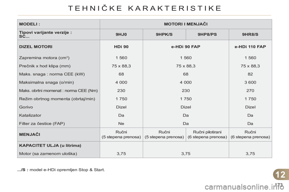 CITROEN C3 2013  Priručnik (in Serbian) 12
173
TEHNIČKE KARAKTERISTIKE
   
MODELI : 
   
 
MOTORI I MENJAČI 
 
 
   
Tipovi varijante verzije :  
SC... 
    
 
9HJ0 
 
   
 
9HPK/S 
 
   
 
9HP8/PS 
 
   
 
9HR8/S 
 
 
   
DIZEL MOTORI 
 