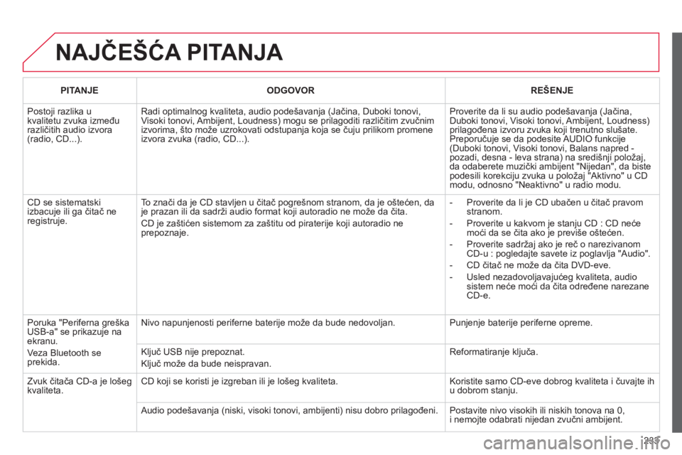 CITROEN C3 2013 Priručnik (in Serbian) 233
NAJČEŠĆA PITANJA
PITANJEODGOVORREŠENJE
Postoji razlika ukvalitetu zvuka izmeđurazličitih audio izvora (radio, CD...).
Radi optimalnog kvaliteta, audio pode CITROEN C3 2013 Priručnik (in Serbian) 233
NAJČEŠĆA PITANJA
PITANJEODGOVORREŠENJE
Postoji razlika ukvalitetu zvuka izmeđurazličitih audio izvora (radio, CD...).
Radi optimalnog kvaliteta, audio pode