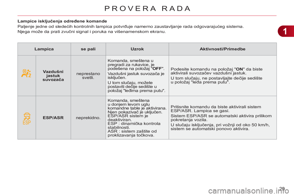 CITROEN C3 2013 Priručnik (in Serbian) 1
29
PROVERA RADA
Lampice isključenja određene komande
Paljenje jedne od sledećih kontrolnih lampica potvrđuje namerno zaustavljanje rada odgovarajućeg sistema.
Njega CITROEN C3 2013 Priručnik (in Serbian) 1
29
PROVERA RADA
Lampice isključenja određene komande
Paljenje jedne od sledećih kontrolnih lampica potvrđuje namerno zaustavljanje rada odgovarajućeg sistema.
Njega
