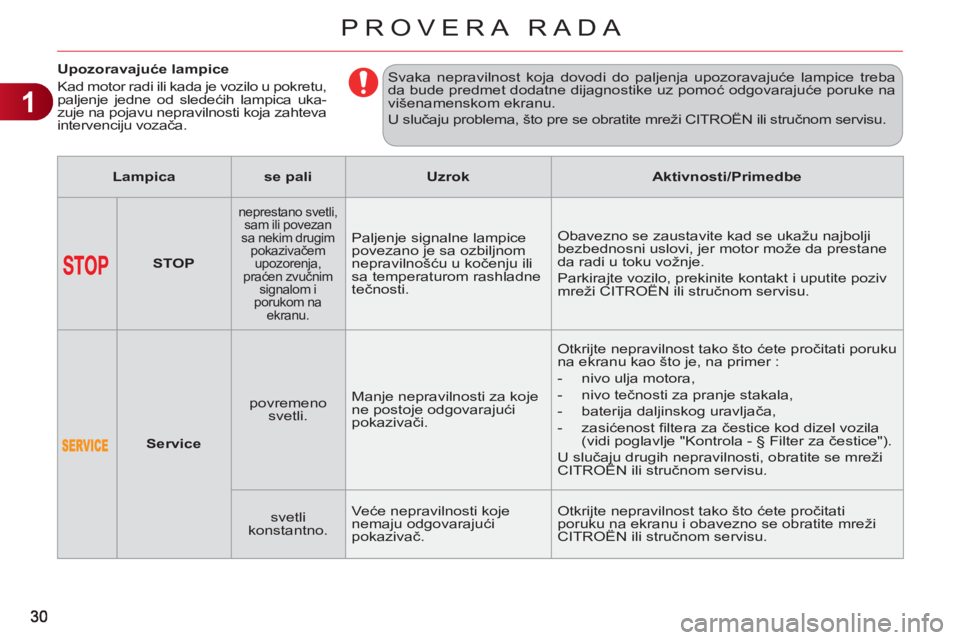 CITROEN C3 2013  Priručnik (in Serbian) 1
PROVERA RADA
   
 
 
 
 
 
 
 
 
 
Upozoravajuće lampice 
  Kad motor radi ili kada je vozilo u pokretu, 
paljenje jedne od sledećih lampica uka-
zuje na pojavu nepravilnosti koja zahteva 
interve
