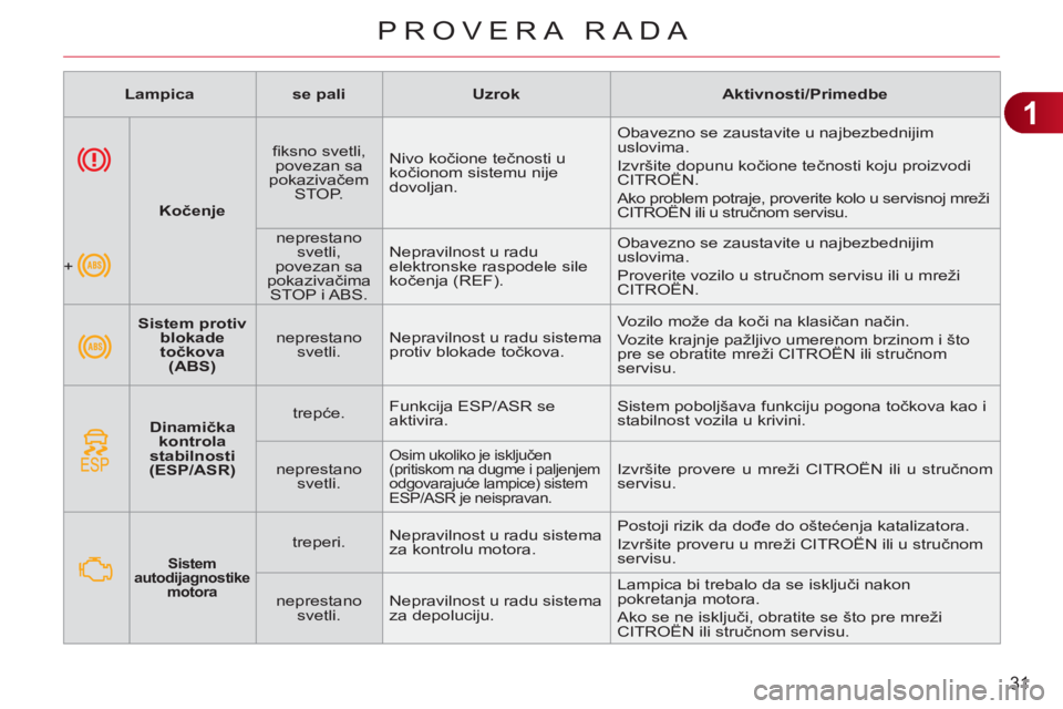 CITROEN C3 2013  Priručnik (in Serbian) 1
 
31
PROVERA RADA
   
 
Lampica 
 
   
 
se pali 
 
   
 
Uzrok 
 
   
 
Aktivnosti/Primedbe 
 
 
   
 
    
 
Sistem protiv 
blokade 
točkova 
(ABS) 
 
    
neprestano 
svetli.    Nepravilnost u r