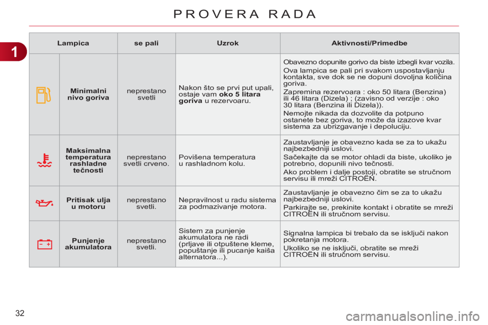 CITROEN C3 2013  Priručnik (in Serbian) 1
32
PROVERA RADA
   
 
Lampica 
 
   
 
se pali 
 
   
 
Uzrok 
 
   
 
Aktivnosti/Primedbe 
 
 
   
 
    
 
Maksimalna 
temperatura 
rashladne 
tečnosti 
 
    
neprestano 
svetli crveno.    Povi�