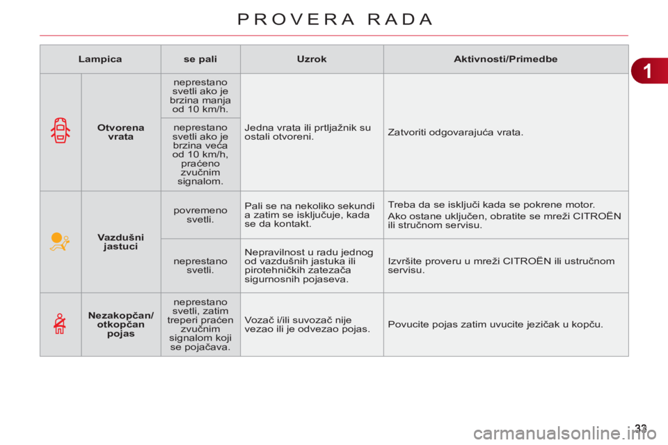 CITROEN C3 2013  Priručnik (in Serbian) 1
PROVERA RADA
   
 
    
 
Vazdušni 
jastuci 
 
    
povremeno 
svetli.    Pali se na nekoliko sekundi 
a zatim se isključuje, kada 
se da kontakt.   Treba da se isključi kada se pokrene motor. 
 