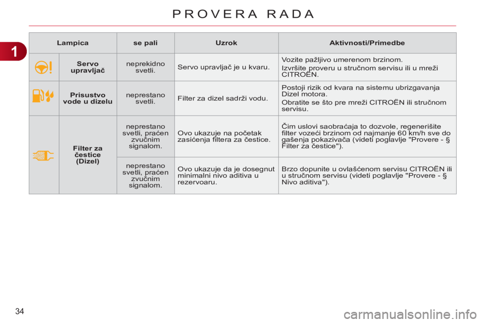 CITROEN C3 2013  Priručnik (in Serbian) 1
34
PROVERA RADA
   
 
Lampica 
 
   
 
se pali 
 
   
 
Uzrok 
 
   
 
Aktivnosti/Primedbe 
 
 
   
 
    
 
Prisustvo 
vode u dizelu 
 
    
neprestano 
svetli.    Filter za dizel sadrži vodu.   P