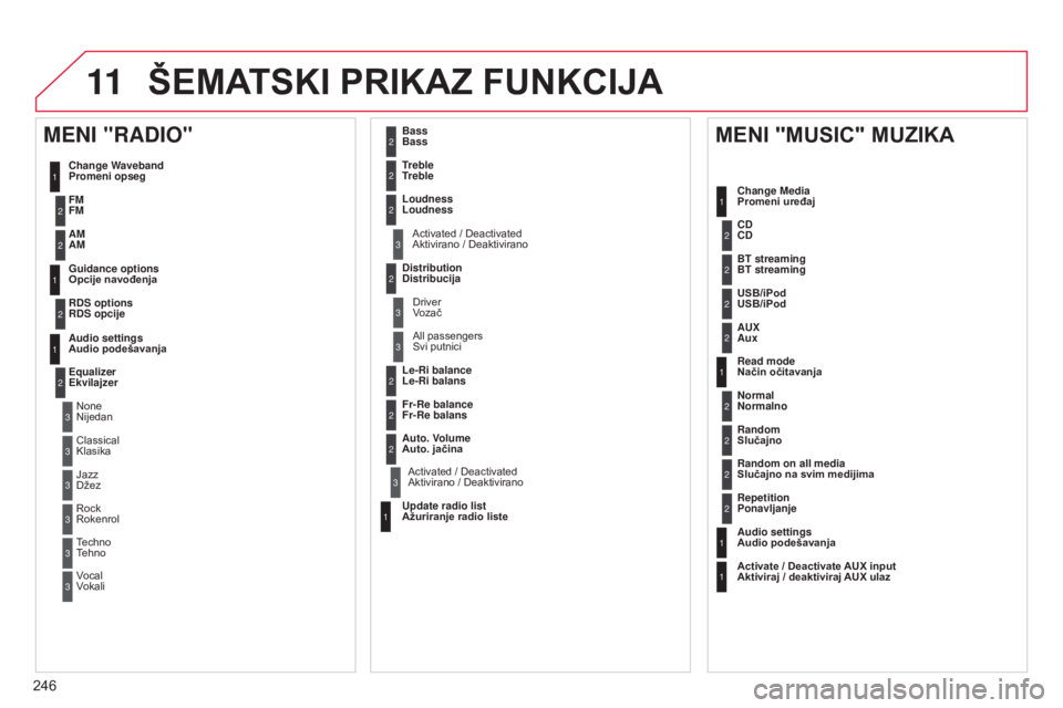 CITROEN C3 PICASSO 2015 Priručnik (in Serbian) 11
246
C3Picasso_sr_Chap13b_rT6-2-8_ed01-2014
ŠEMATSKI PRIKAZ FUNKCIJA
1
1
2
1
1
2
2
2
2
2
2
2
3
3
2
2
2
1
Random on all media
Slučajno na svim medijima
Repetition
Ponavljanje
Audio settings
Audio CITROEN C3 PICASSO 2015 Priručnik (in Serbian) 11
246
C3Picasso_sr_Chap13b_rT6-2-8_ed01-2014
ŠEMATSKI PRIKAZ FUNKCIJA
1
1
2
1
1
2
2
2
2
2
2
2
3
3
2
2
2
1
Random on all media
Slučajno na svim medijima
Repetition
Ponavljanje
Audio settings
Audio