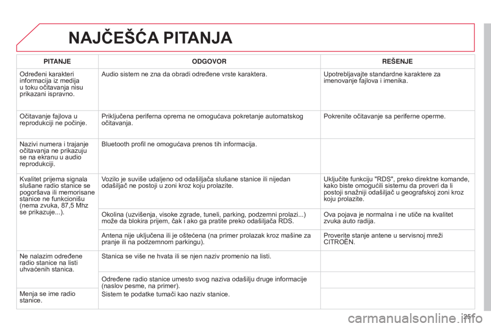 CITROEN C3 PICASSO 2015  Priručnik (in Serbian) 251
C3Picasso_sr_Chap13b_rT6-2-8_ed01-2014
NAJČEŠćA PITANJA
PITANJE ODGOVOR REŠENJE
o
dređeni karakteri 
informacija iz medija 
u toku očitavanja nisu 
prikazani ispravno.
a
udio sistem ne zna CITROEN C3 PICASSO 2015  Priručnik (in Serbian) 251
C3Picasso_sr_Chap13b_rT6-2-8_ed01-2014
NAJČEŠćA PITANJA
PITANJE ODGOVOR REŠENJE
o
dređeni karakteri 
informacija iz medija 
u toku očitavanja nisu 
prikazani ispravno.
a
udio sistem ne zna