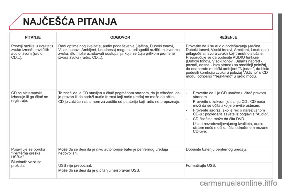 CITROEN C3 PICASSO 2015 Priručnik (in Serbian) 273
C3Picasso_sr_Chap13c_rd45_ed01_2014
NAJČEŠćA PITANJA
PITANJE ODGOVOR REŠENJE
Postoji razlika u kvalitetu
zvuka između različitih
audio izvora (radio,
C
d
...).
r
adi optimalnog kvaliteta CITROEN C3 PICASSO 2015 Priručnik (in Serbian) 273
C3Picasso_sr_Chap13c_rd45_ed01_2014
NAJČEŠćA PITANJA
PITANJE ODGOVOR REŠENJE
Postoji razlika u kvalitetu
zvuka između različitih
audio izvora (radio,
C
d
...).
r
adi optimalnog kvaliteta