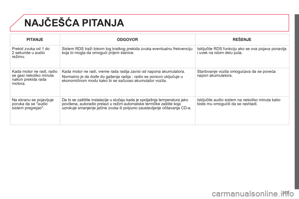CITROEN C3 PICASSO 2015 Priručnik (in Serbian) 275
C3Picasso_sr_Chap13c_rd45_ed01_2014
NAJČEŠćA PITANJA
PITANJE ODGOVOR REŠENJE
Prekid zvuka od 1 do
2
sekunde u audio
režimu.
s
istem rds traži tokom tog kratkog prekida zvuka eventualn CITROEN C3 PICASSO 2015 Priručnik (in Serbian) 275
C3Picasso_sr_Chap13c_rd45_ed01_2014
NAJČEŠćA PITANJA
PITANJE ODGOVOR REŠENJE
Prekid zvuka od 1 do
2
sekunde u audio
režimu.
s
istem rds traži tokom tog kratkog prekida zvuka eventualn