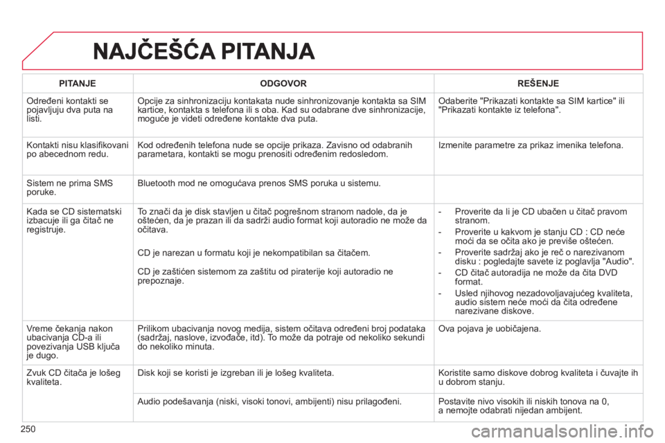 CITROEN C3 PICASSO 2014  Priručnik (in Serbian) 250
PITANJEODGOVOR REŠENJE
 
Određeni kontakti se pojavljuju dva puta na
listi. 
Opcije za sinhronizaciju kontakata nude sinhronizovanje kontakta sa SIMkartice, kontakta s telefona ili s oba. Kad su