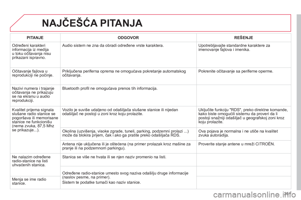 CITROEN C3 PICASSO 2014  Priručnik (in Serbian) 251
NAJČEŠĆA PITANJA 
PITANJEODGOVOR REŠENJE
 
Određeni karakteri
informacija iz medija
u toku očitavanja nisu prikazani ispravno.  A
udio sistem ne zna da obradi određene vrste karaktera.  Upo