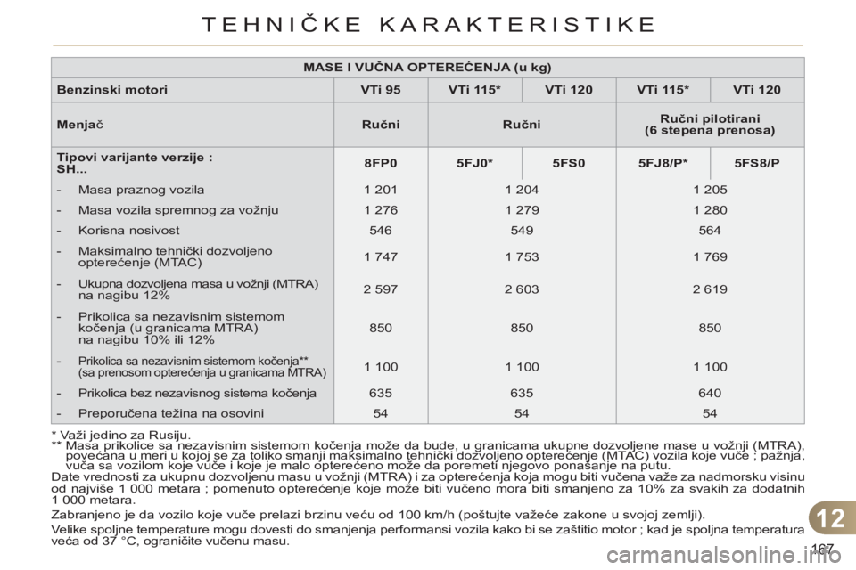 CITROEN C3 PICASSO 2012  Priručnik (in Serbian) 12
167
TEHNIČKE KARAKTERISTIKE
  Date vrednosti za ukupnu dozvoljenu masu u vo