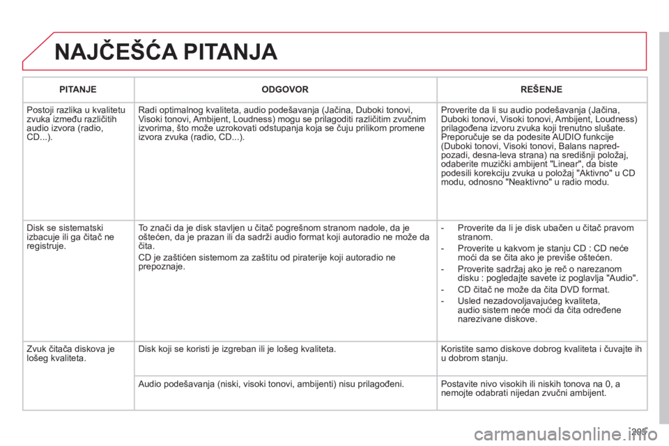 CITROEN C3 PICASSO 2012 Priručnik (in Serbian) 205
NAJČEŠĆA PITANJA
PITANJEODGOVOR REŠENJE
Postoji razlika u kvalitetu zvuka između različitih
audio izvora (radio, CD...). Radi optimalno
g kvaliteta, audio pode CITROEN C3 PICASSO 2012 Priručnik (in Serbian) 205
NAJČEŠĆA PITANJA
PITANJEODGOVOR REŠENJE
Postoji razlika u kvalitetu zvuka između različitih
audio izvora (radio, CD...). Radi optimalno
g kvaliteta, audio pode
