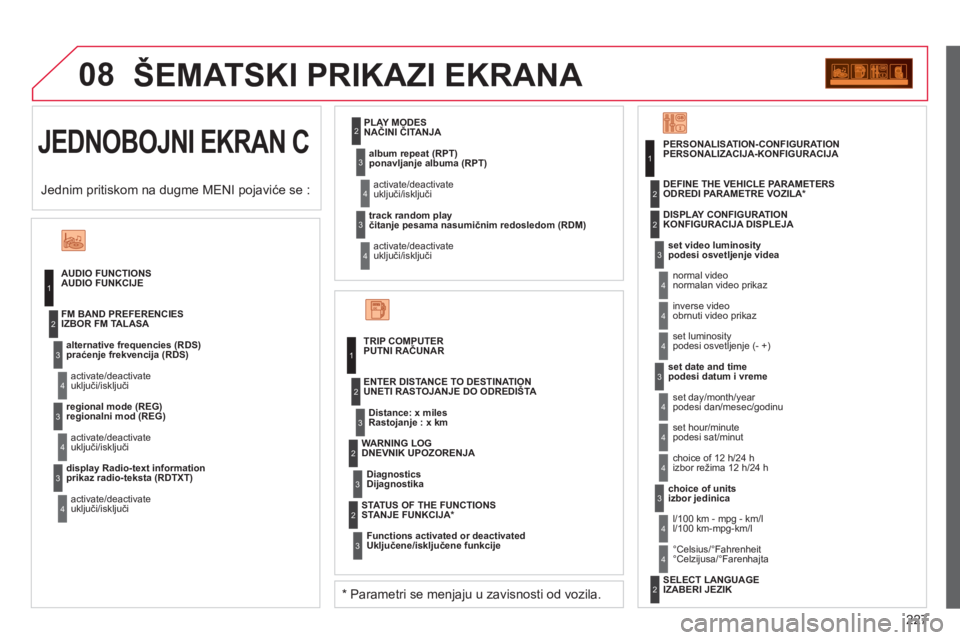 CITROEN C3 PICASSO 2012 Priručnik (in Serbian) 227
08
JEDNOBOJNI EKRAN C
ŠEMATSKI PRIKAZI EKRANA
AUDIO FUNCTIONSAUDIO FUNKCIJE
alternative frequencies (RDS
)praćenje frekvencija (RDS )
activate/deactivateuključi/isključi FM BAND PREFERE CITROEN C3 PICASSO 2012 Priručnik (in Serbian) 227
08
JEDNOBOJNI EKRAN C
ŠEMATSKI PRIKAZI EKRANA
AUDIO FUNCTIONSAUDIO FUNKCIJE
alternative frequencies (RDS
)praćenje frekvencija (RDS )
activate/deactivateuključi/isključi FM BAND PREFERE