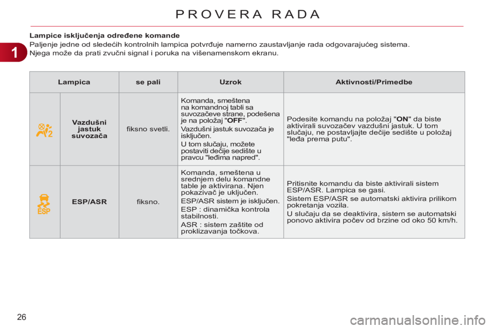CITROEN C3 PICASSO 2012 Priručnik (in Serbian) 1
26
PROVERA RADA
Lampice isključenja određene komande
Paljenje jedne od sledećih kontrolnih lampica potvrđuje namerno zaustavljanje rada odgovarajućeg sistema.
Njega CITROEN C3 PICASSO 2012 Priručnik (in Serbian) 1
26
PROVERA RADA
Lampice isključenja određene komande
Paljenje jedne od sledećih kontrolnih lampica potvrđuje namerno zaustavljanje rada odgovarajućeg sistema.
Njega