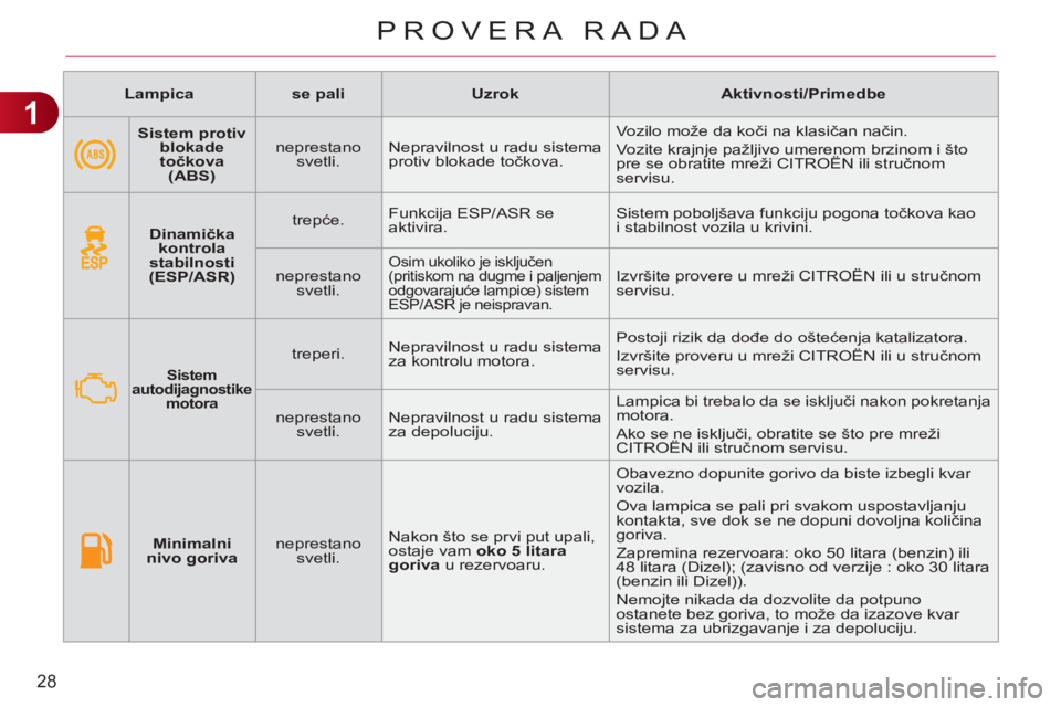 CITROEN C3 PICASSO 2012 Priručnik (in Serbian) 1
28
PROVERA RADA
Lampica
se pali
Uzrok
Aktivnosti/Primedbe
Sistem protiv
blokade
točkova
(ABS)
neprestano
svetli. Nepravilnost u rad CITROEN C3 PICASSO 2012 Priručnik (in Serbian) 1
28
PROVERA RADA
Lampica
se pali
Uzrok
Aktivnosti/Primedbe
Sistem protiv
blokade
točkova
(ABS)
neprestano
svetli. Nepravilnost u rad
