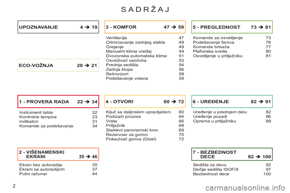 CITROEN C3 PICASSO 2012  Priručnik (in Serbian) 2
SADRŽAJ
Instrument tabla 22Kontrolne lampice 23Indikatori 31Komande za podešavanje 34
Ventilacija 47Odmrzavanje zadnjeg stakla 49Grejanje 49Manuelni klima uređaj 49Dvozonska automatska klima 51Os