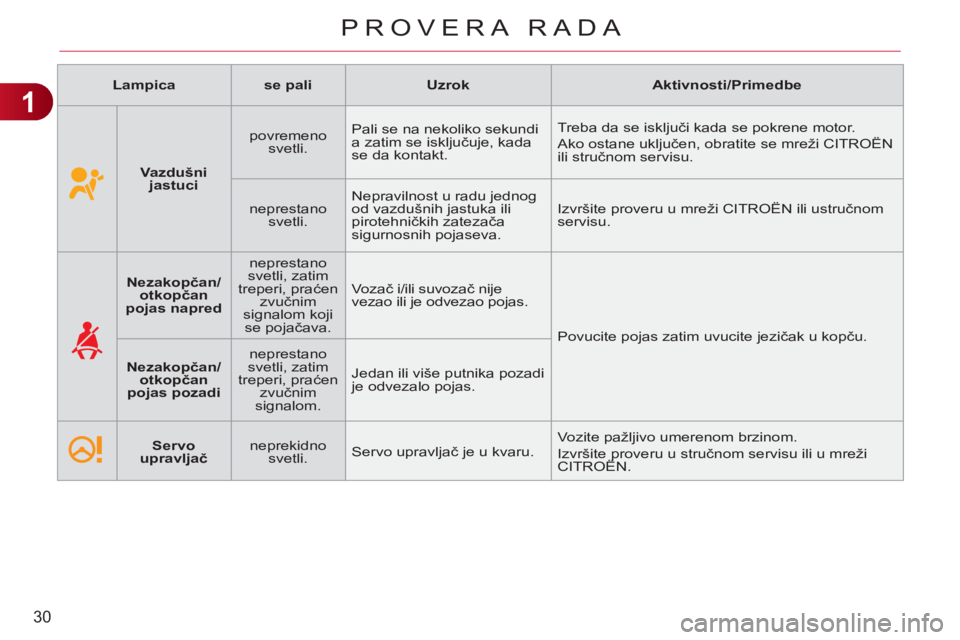 CITROEN C3 PICASSO 2012 Priručnik (in Serbian) 1
30
PROVERA RADA
Lampica
se pali
Uzrok
Aktivnosti/Primedbe
Vazdušni
jastuci
povremeno
svetli. Pali se na nekoliko sekundi
a zatim se CITROEN C3 PICASSO 2012 Priručnik (in Serbian) 1
30
PROVERA RADA
Lampica
se pali
Uzrok
Aktivnosti/Primedbe
Vazdušni
jastuci
povremeno
svetli. Pali se na nekoliko sekundi
a zatim se