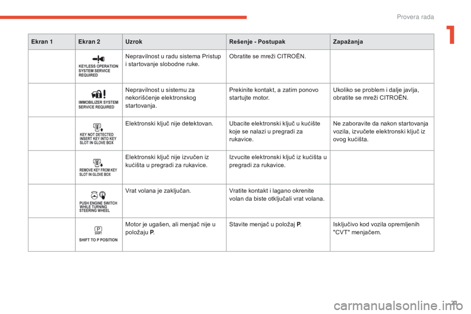 CITROEN C4 AIRCROSS 2016  Priručnik (in Serbian) 21
C4-aircross_sr_Chap01_controle-de-marche_ed01-2014
nepravilnost u sistemu za 
nekorišćenje elektronskog 
startovanja. Prekinite kontakt, a zatim ponovo 
startujte motor.
Ukoliko se problem i dalj