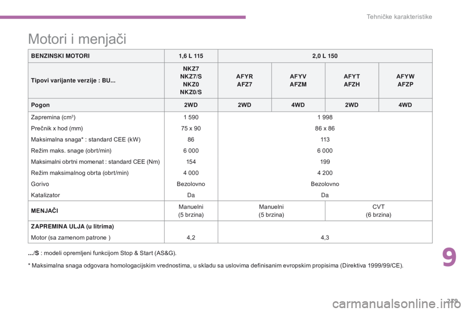CITROEN C4 AIRCROSS 2016 Priručnik (in Serbian) 219
C4-aircross_sr_Chap09_caracteristiques-techniques_ed01-2014
* Maksimalna snaga odgovara homologacijskim vrednostima, u skladu sa uslovima definisanim evropskim propisima (di rektiva 1999/99/Ce) .
CITROEN C4 AIRCROSS 2016 Priručnik (in Serbian) 219
C4-aircross_sr_Chap09_caracteristiques-techniques_ed01-2014
* Maksimalna snaga odgovara homologacijskim vrednostima, u skladu sa uslovima definisanim evropskim propisima (di rektiva 1999/99/Ce) .