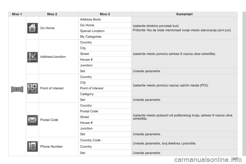CITROEN C4 AIRCROSS 2016  Priručnik (in Serbian) 257
C4-aircross_sr_Chap10b_Mitsu6_ed01-2014
Nivo 1Nivo 2 Nivo 3 Komentari
Go Home
a
 ddress Book
i

zaberite direktno povratak kući.
Pritisnite Yes da biste memorisali svoje mesto stanovanja (prvi pu