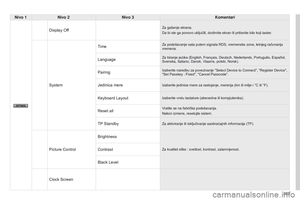 CITROEN C4 AIRCROSS 2016  Priručnik (in Serbian) 283
C4-aircross_sr_Chap10b_Mitsu6_ed01-2014
Nivo 1Nivo 2 Nivo 3 Komentari
d

isplay  o ff
za gašenje ekrana.
d
a bi ste ga ponovo uključili, dodirnite ekran ili pritisnite bilo koji taster .
systemT