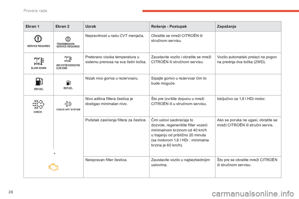 CITROEN C4 AIRCROSS 2016  Priručnik (in Serbian) 28
Ekran 1 Ekran 2Uzrok Rešenje - PostupakZapažanja
nepravilnost u radu CVT menjača.ob ratite se mreži CiTr oËn  ili 
stručnom servisu.
Preterano visoka temperatura u 
sistemu prenosa na sva če