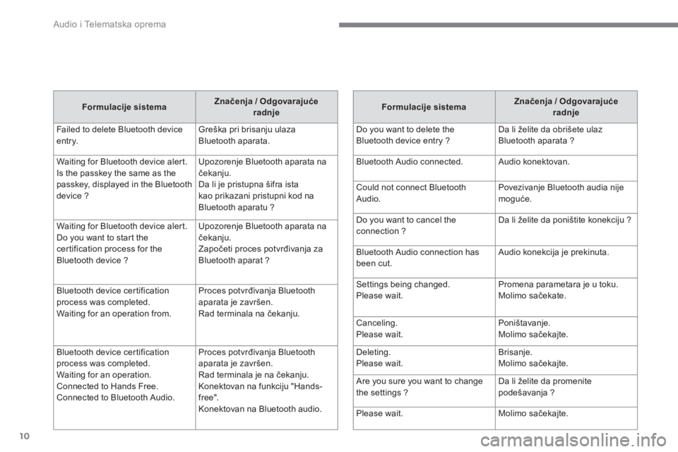CITROEN C4 AIRCROSS 2016  Priručnik (in Serbian)   Audio i Telematska oprema 
10
   
Formulacije sistema 
    
Značenja / Odgovarajuće 
radnje 
 
  Failed to delete Bluetooth device 
entry.   Greška pri brisanju ulaza 
Bluetooth aparata. 
  Waiti