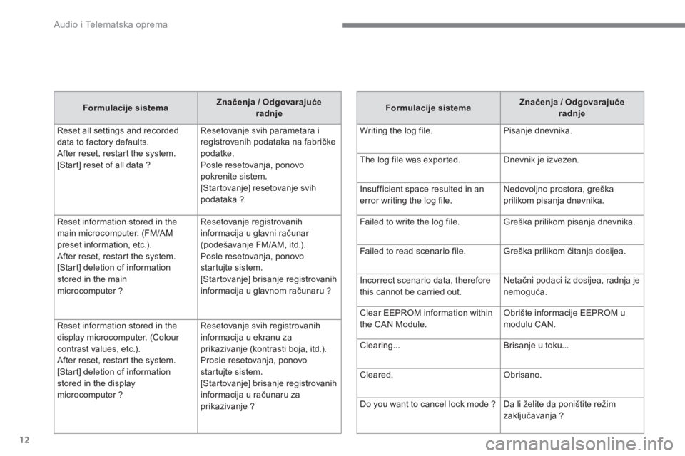 CITROEN C4 AIRCROSS 2016  Priručnik (in Serbian)   Audio i Telematska oprema 
12
   
Formulacije sistema 
    
Značenja / Odgovarajuće 
radnje 
 
  Reset all settings and recorded 
data to factory defaults. 
After reset, restart the system. 
[Star