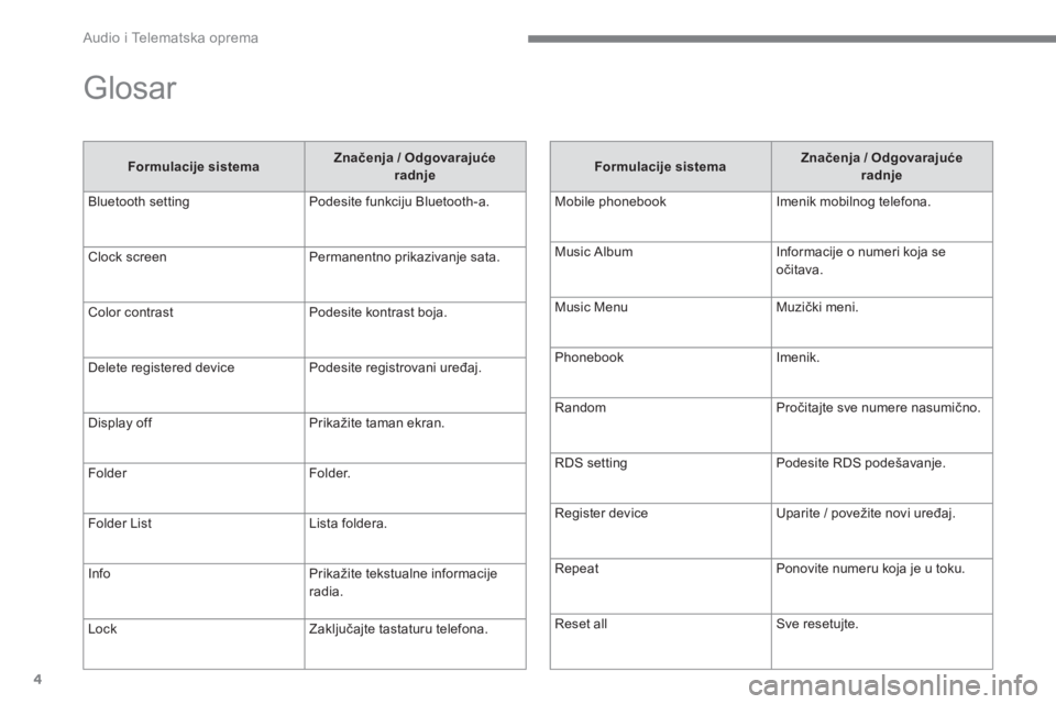 CITROEN C4 AIRCROSS 2016  Priručnik (in Serbian)   Audio i Telematska oprema 
4
  Glosar 
 
 
Formulacije sistema 
    
Značenja / Odgovarajuće 
radnje 
 
  Bluetooth setting   Podesite funkciju Bluetooth-a. 
  Clock screen   Permanentno prikaziva