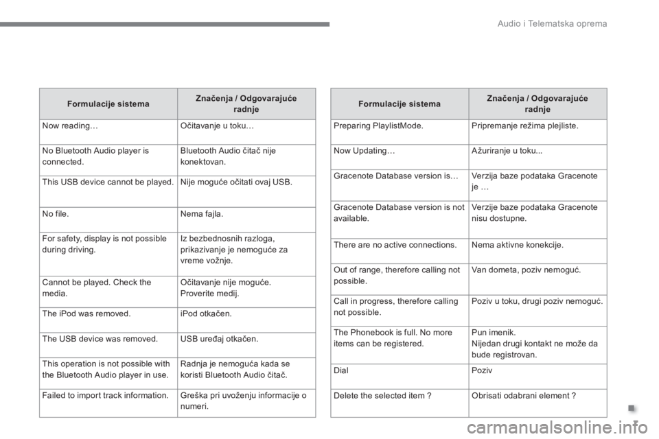 CITROEN C4 AIRCROSS 2016  Priručnik (in Serbian) .
  Audio i Telematska oprema 
7
   
Formulacije sistema 
    
Značenja / Odgovarajuće 
radnje 
 
  Preparing PlaylistMode.   Pripremanje režima plejliste. 
  Now Updating…   A žuriranje u toku.