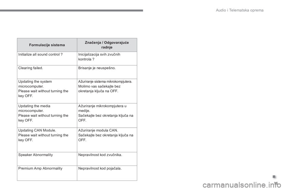 CITROEN C4 AIRCROSS 2016  Priručnik (in Serbian) .
  Audio i Telematska oprema 
15
   
Formulacije sistema 
    
Značenja / Odgovarajuće 
radnje 
 
  Initialize all sound control ?   Inicijalizacija svih zvučnih 
kontrola ? 
  Clearing failed.   