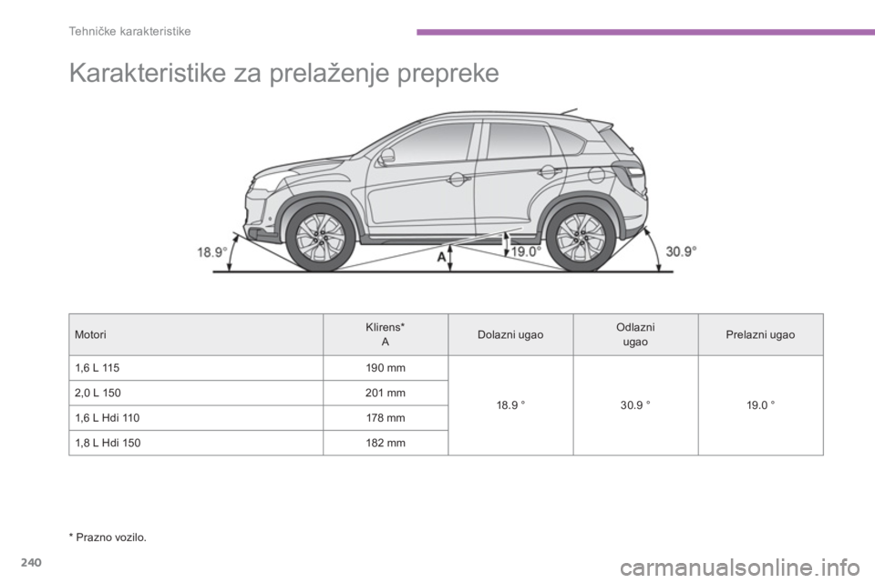 CITROEN C4 AIRCROSS 2014 Priručnik (in Serbian) 240
Te h n ičke karakteristike
Karakteristike za prelaženje prepreke
Motori
Klirens *
A
Dolazni ugao
Odlazni
ugao
Prelazni ugao
1,6 L 115
190 mm
18.9 CITROEN C4 AIRCROSS 2014 Priručnik (in Serbian) 240
Te h n ičke karakteristike
Karakteristike za prelaženje prepreke
Motori
Klirens *
A
Dolazni ugao
Odlazni
ugao
Prelazni ugao
1,6 L 115
190 mm
18.9