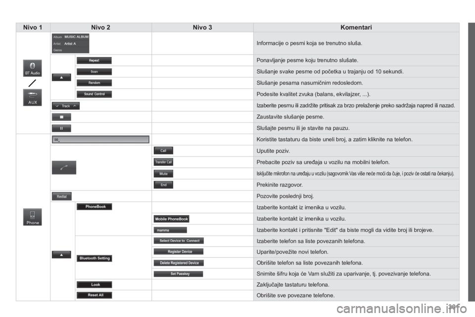 CITROEN C4 AIRCROSS 2014  Priručnik (in Serbian) 301
   
 Nivo 1 
 
   
 Nivo 2 
 
   
 Nivo 3 
 
   
 Komentari 
 
 
  Informacije o pesmi koja se trenutno sluša. 
  Ponavljanje pesme koju trenutno slušate. 
  Slušanje svake pesme od početka u 