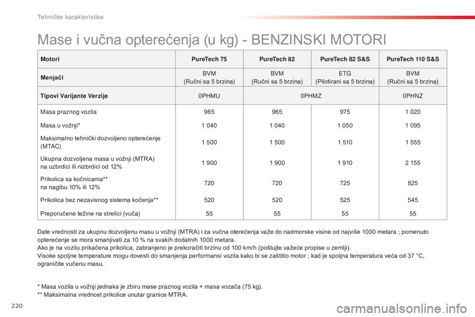 CITROEN C4 CACTUS 2018  Priručnik (in Serbian) 220
C4-cactus_sr_Chap09_caracteristiques-techniques_ed01-2016
MotoriPureTech 75PureTech 82PureTech 82 S&S PureTech 110 S&S
Menjač i BVM
(Ručni sa 5 brzina) BVM
(Ručni sa 5 brzina) ETG
(Pilotirani s