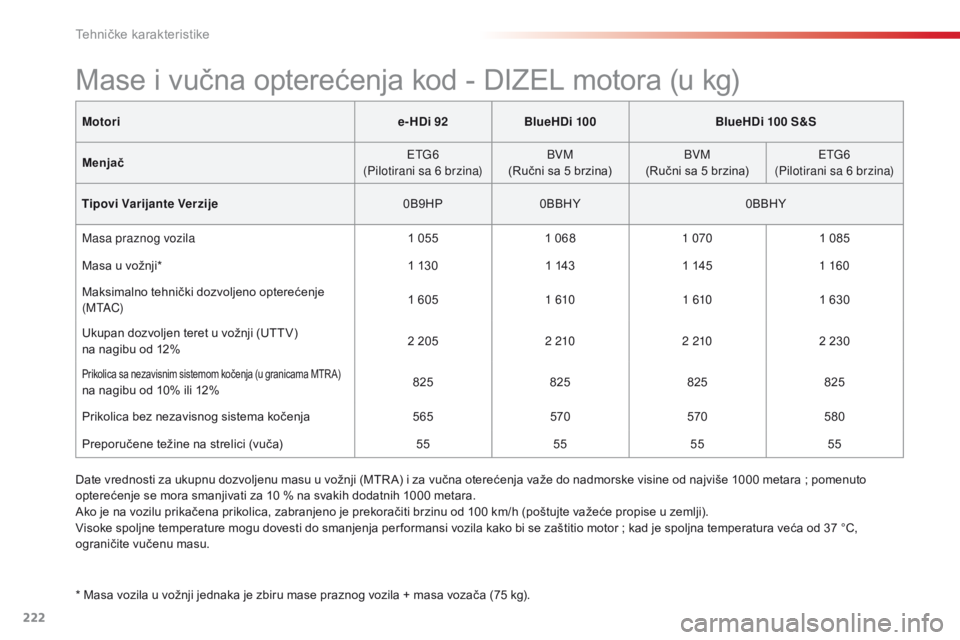 CITROEN C4 CACTUS 2018  Priručnik (in Serbian) 222
C4-cactus_sr_Chap09_caracteristiques-techniques_ed01-2016
Motorie-HDi 92BlueHDi 100 BlueHDi 100 S&S
Menjač ETG6
(Pilotirani sa 6 brzina) BVM
(Ručni sa 5 brzina) BVM
(Ručni sa 5 brzina) ETG6
(Pi