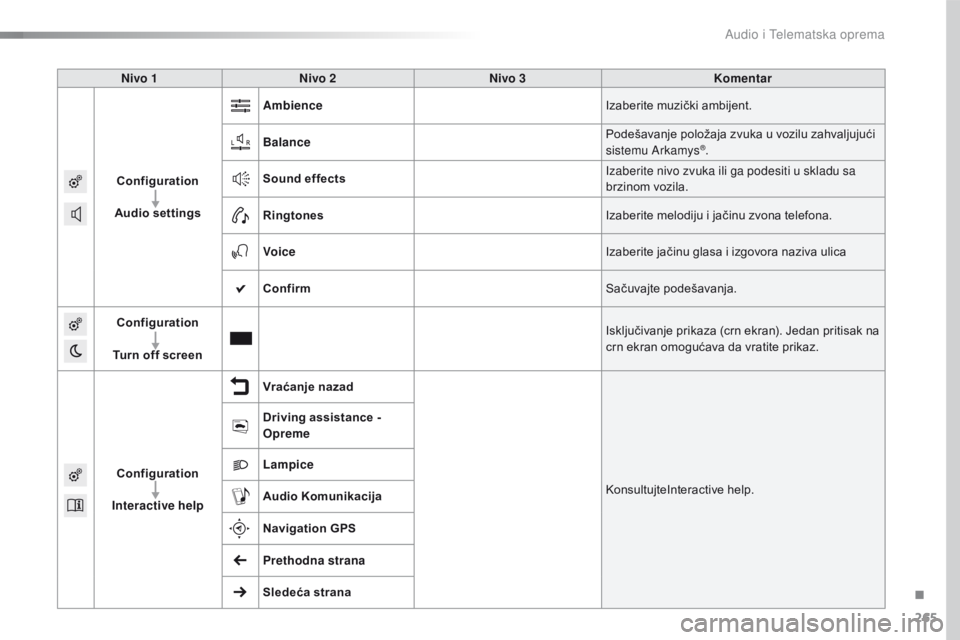 CITROEN C4 CACTUS 2018  Priručnik (in Serbian) 265
C4-cactus_sr_Chap10b_SMEGplus_ed01-2016
Nivo 1Nivo 2 Nivo 3 Komentar
Configuration
Audio settings Ambience
Izaberite muzički ambijent.
Balance Podešavanje položaja zvuka u vozilu zahvaljujući 