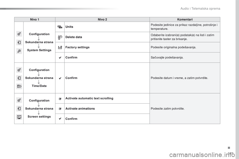 CITROEN C4 CACTUS 2018  Priručnik (in Serbian) 267
C4-cactus_sr_Chap10b_SMEGplus_ed01-2016
Nivo 1Nivo 2 Komentari
Configuration
Sekundarna strana System Settings Units
Podesite jedinice za prikaz razdaljine, potrošnje i 
temperature.
Delete data 