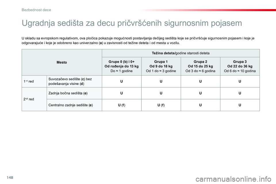 CITROEN C4 CACTUS 2015 Priručnik (in Serbian) 148
C4-cactus_sr_Chap08_securite-enfants_ed02-2014
Ugradnja sedišta za decu pričvršćenih sigurnosnim pojasem
U skladu sa evropskom regulativom, ova pločica pokazuje mogućnosti postavljanja deči CITROEN C4 CACTUS 2015 Priručnik (in Serbian) 148
C4-cactus_sr_Chap08_securite-enfants_ed02-2014
Ugradnja sedišta za decu pričvršćenih sigurnosnim pojasem
U skladu sa evropskom regulativom, ova pločica pokazuje mogućnosti postavljanja deči