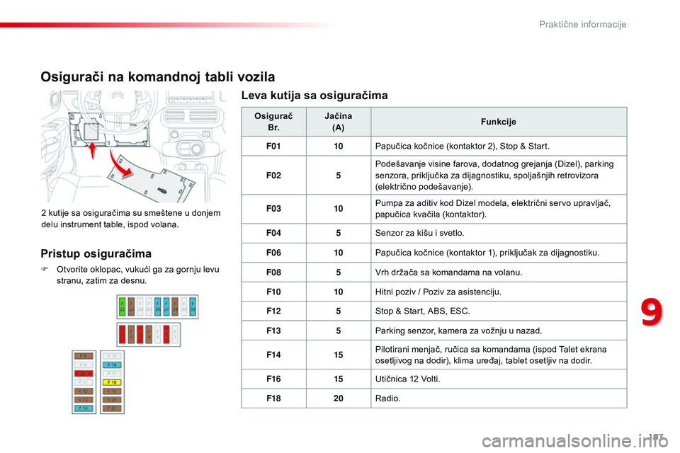 CITROEN C4 CACTUS 2015  Priručnik (in Serbian) 193
C4-cactus_sr_Chap09_info-pratiques_ed02-2014
Osigurači na komandnoj tabli vozila
2 kutije sa osiguračima su smeštene u donjem 
delu instrument table, ispod volana.Osigurač
B r. Jačina
(A) Fun