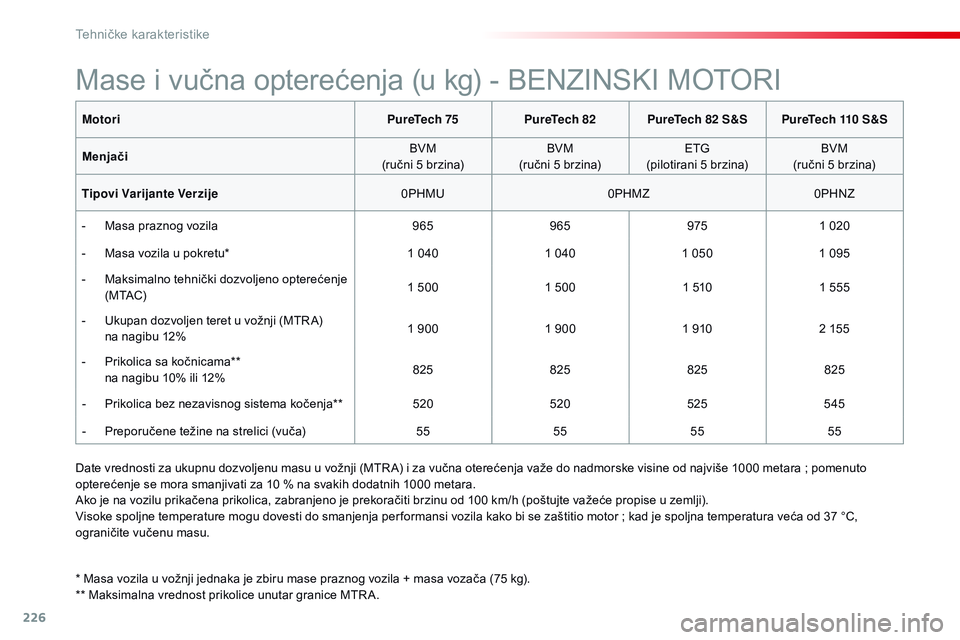 CITROEN C4 CACTUS 2015 Priručnik (in Serbian) 226
C4-cactus_sr_Chap11_caracteristiques-techniques_ed02-2014
MotoriPureTech 75PureTech 82PureTech 82 S&S PureTech 110 S&S
Menjač i BVM
(ručni 5 brzina) BVM
(ručni 5 brzina)
eT
G
(pilotirani 5 brz CITROEN C4 CACTUS 2015 Priručnik (in Serbian) 226
C4-cactus_sr_Chap11_caracteristiques-techniques_ed02-2014
MotoriPureTech 75PureTech 82PureTech 82 S&S PureTech 110 S&S
Menjač i BVM
(ručni 5 brzina) BVM
(ručni 5 brzina)
eT
G
(pilotirani 5 brz