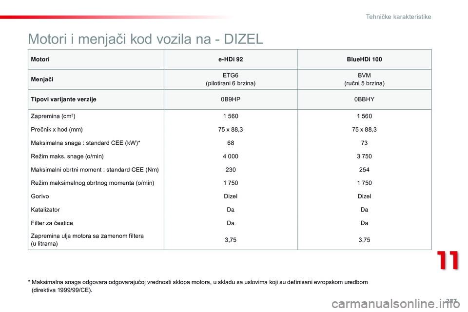 CITROEN C4 CACTUS 2015 Priručnik (in Serbian) 227
C4-cactus_sr_Chap11_caracteristiques-techniques_ed02-2014
Motorie-HDi 92BlueHDi 100
Menjači
eT
G6
(pilotirani 6 brzina) BVM
(ručni 5 brzina)
Tipovi varijante verzije 0B9HP0BBHY
zap
remina (cm
CITROEN C4 CACTUS 2015 Priručnik (in Serbian) 227
C4-cactus_sr_Chap11_caracteristiques-techniques_ed02-2014
Motorie-HDi 92BlueHDi 100
Menjači
eT
G6
(pilotirani 6 brzina) BVM
(ručni 5 brzina)
Tipovi varijante verzije 0B9HP0BBHY
zap
remina (cm