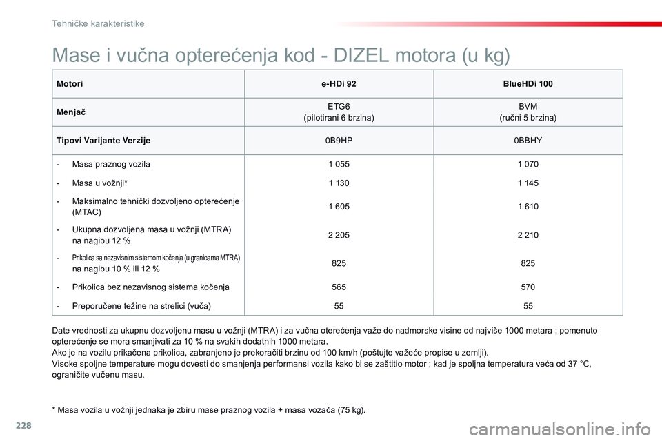 CITROEN C4 CACTUS 2015 Priručnik (in Serbian) 228
C4-cactus_sr_Chap11_caracteristiques-techniques_ed02-2014
Motorie-HDi 92BlueHDi 100
Menjač
eT
G6
(pilotirani 6 brzina) BVM
(ručni 5 brzina)
Tipovi Varijante Verzije 0B9HP0BBHY
-
M
asa prazno CITROEN C4 CACTUS 2015 Priručnik (in Serbian) 228
C4-cactus_sr_Chap11_caracteristiques-techniques_ed02-2014
Motorie-HDi 92BlueHDi 100
Menjač
eT
G6
(pilotirani 6 brzina) BVM
(ručni 5 brzina)
Tipovi Varijante Verzije 0B9HP0BBHY
-
M
asa prazno