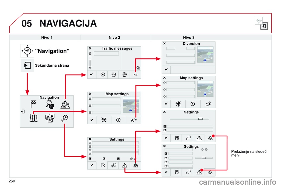 CITROEN C4 CACTUS 2015  Priručnik (in Serbian) 05
Prelaženje na sledeći 
meni.
NAVIGACIjA
Nivo 1Nivo 2 Nivo 3
Traffic messages
Settings Diversion
Map settings
"Navigation"
Sekundarna strana Navigation Map settings
Settings
Settings
260 