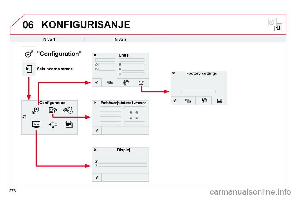 CITROEN C4 CACTUS 2015  Priručnik (in Serbian) 06
278
KONFIGURISANJE
Nivo 1Nivo 2
Units 
Displej
Configuration
Podešavanje datuma i vremena
"Configuration"
Sekundarna strana
Factory settings  