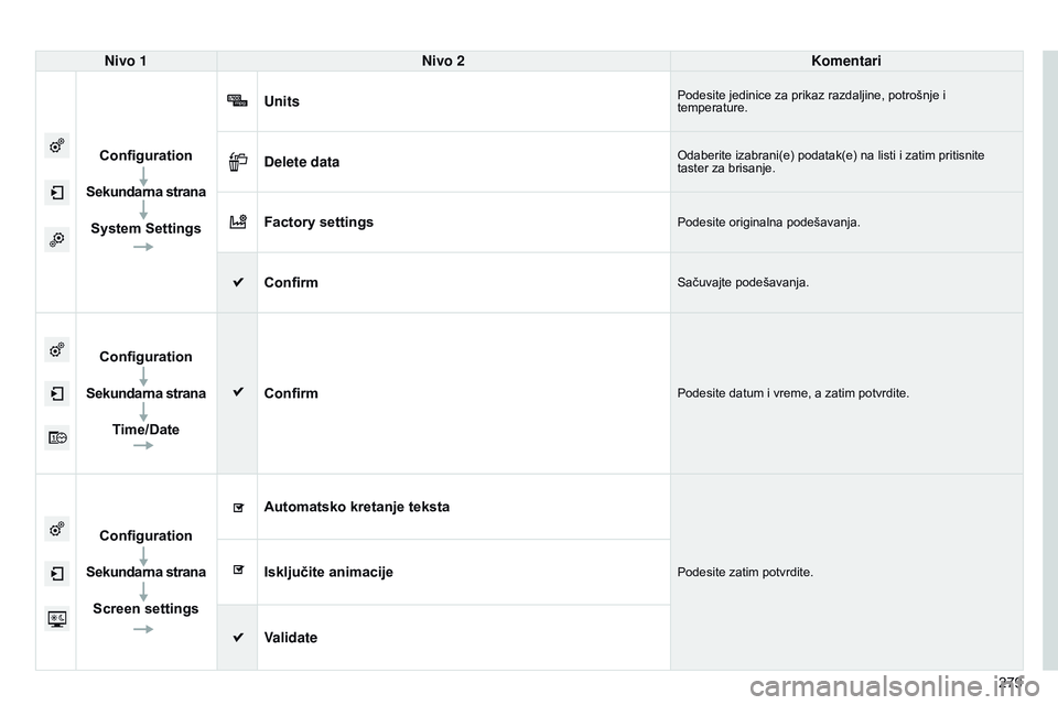CITROEN C4 CACTUS 2015  Priručnik (in Serbian) 279
Nivo 1
Nivo 2 Komentari
Configuration
Sekundarna strana System Settings Units
Podesite jedinice za prikaz razdaljine, potrošnje i 
temperature.
Delete dataodaberite izabrani(e) podatak(e) na list