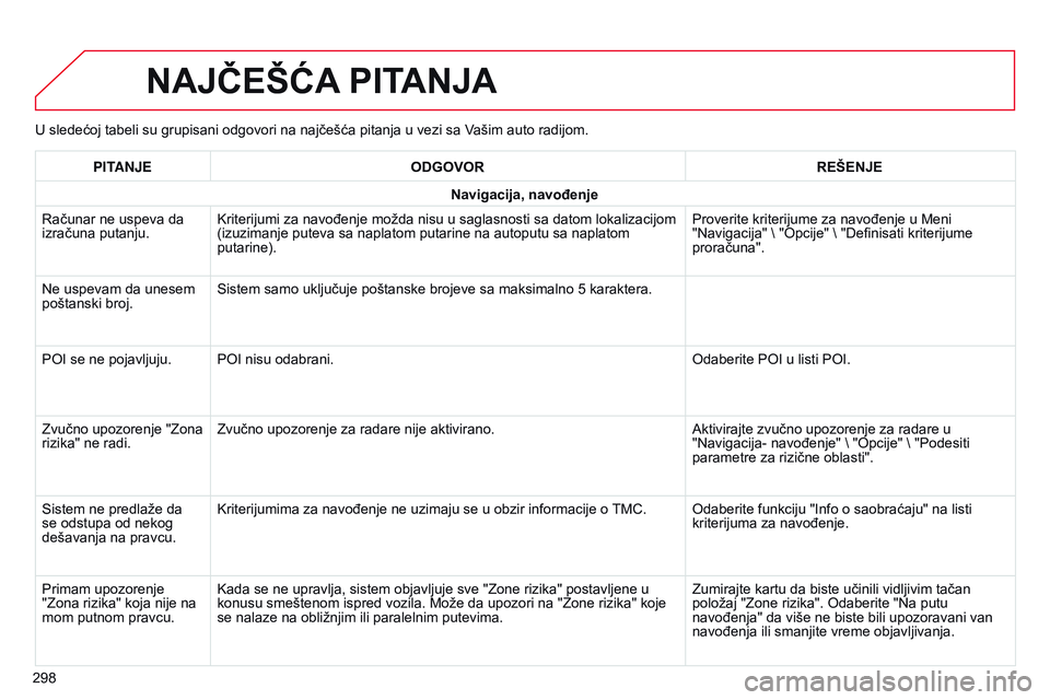 CITROEN C4 CACTUS 2015 Priručnik (in Serbian) U sledećoj tabeli su grupisani odgovori na najčešća pitanja u vezi sa Vašim auto radijom.
NAJČEŠćA PITANJA
298PITAN j E
ODGOVOR REŠENJE
Navigacija, navođenje
r
ačunar ne uspeva da
izraču CITROEN C4 CACTUS 2015 Priručnik (in Serbian) U sledećoj tabeli su grupisani odgovori na najčešća pitanja u vezi sa Vašim auto radijom.
NAJČEŠćA PITANJA
298PITAN j E
ODGOVOR REŠENJE
Navigacija, navođenje
r
ačunar ne uspeva da
izraču
